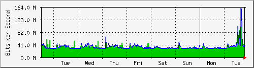 week