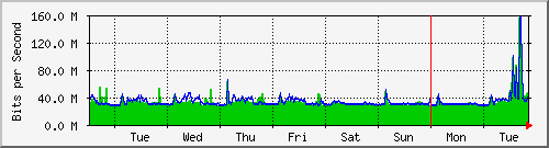week