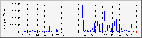 10.99.99.155_tun10 Traffic Graph