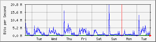 week