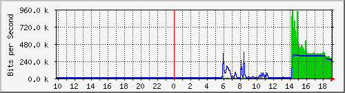 10.99.99.155_tun11 Traffic Graph