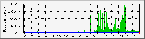 10.99.99.155_tun12 Traffic Graph