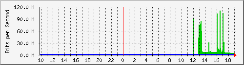 10.99.99.155_tun13 Traffic Graph