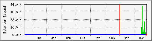 week