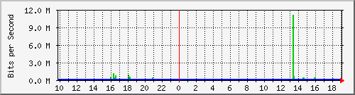10.99.99.155_tun14 Traffic Graph