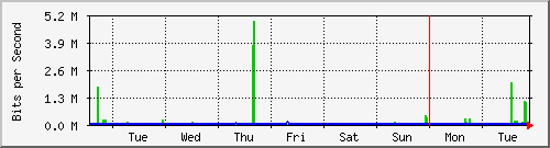 week