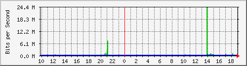 10.99.99.155_tun15 Traffic Graph