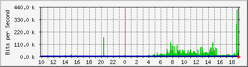 10.99.99.155_tun16 Traffic Graph