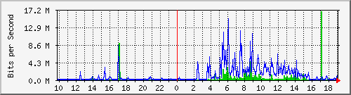 10.99.99.155_tun17 Traffic Graph
