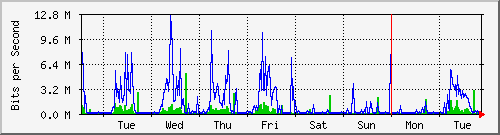 week