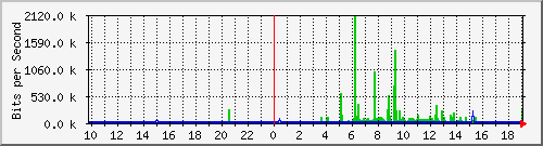 10.99.99.155_tun18 Traffic Graph