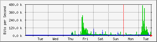 week