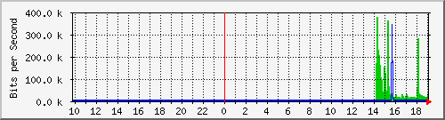 10.99.99.155_tun19 Traffic Graph