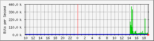 10.99.99.155_tun20 Traffic Graph