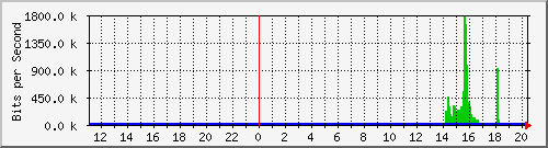 10.99.99.155_tun21 Traffic Graph