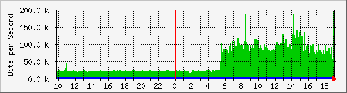 10.99.99.155_tun22 Traffic Graph