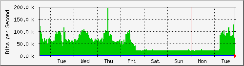week