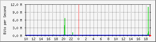 10.99.99.155_tun23 Traffic Graph