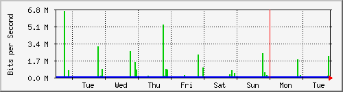 week