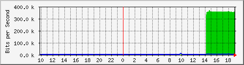 10.99.99.155_tun24 Traffic Graph