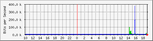 10.99.99.155_tun25 Traffic Graph