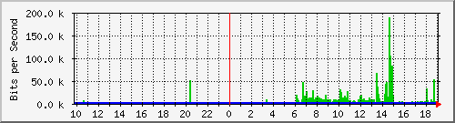 10.99.99.155_tun26 Traffic Graph