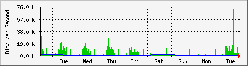 week