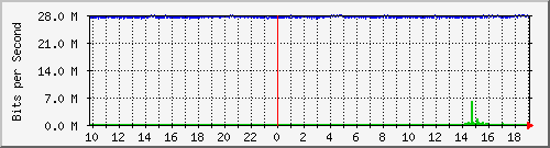 10.99.99.155_tun27 Traffic Graph