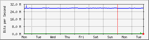 week