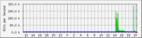 10.99.99.155_tun28 Traffic Graph
