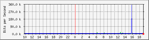 10.99.99.155_tun29 Traffic Graph