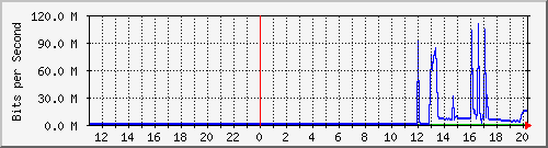 10.99.99.155_tun30 Traffic Graph