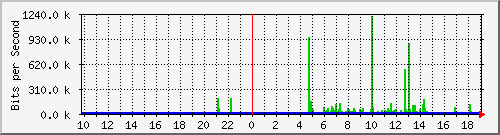 10.99.99.155_tun31 Traffic Graph