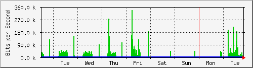 week