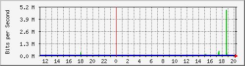 10.99.99.155_tun32 Traffic Graph
