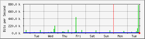 week