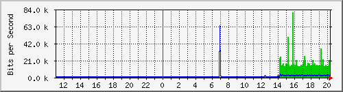 10.99.99.155_tun33 Traffic Graph