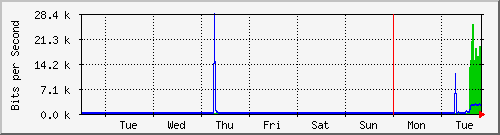 week