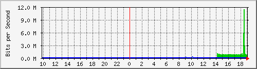 10.99.99.155_tun34 Traffic Graph