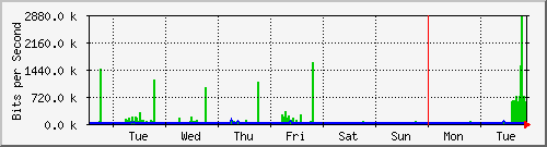 week