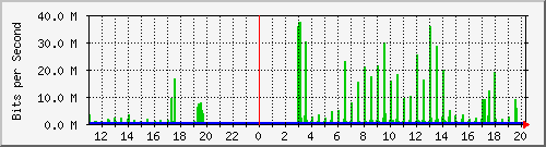 10.99.99.155_tun35 Traffic Graph