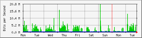 week