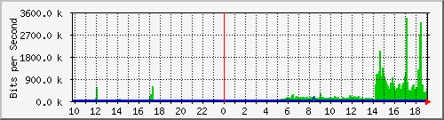 10.99.99.155_tun36 Traffic Graph