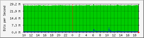 10.99.99.155_tun38 Traffic Graph