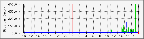 10.99.99.155_tun42 Traffic Graph