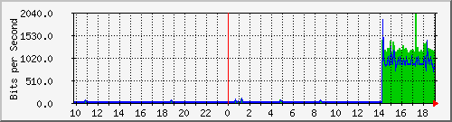10.99.99.155_tun43 Traffic Graph