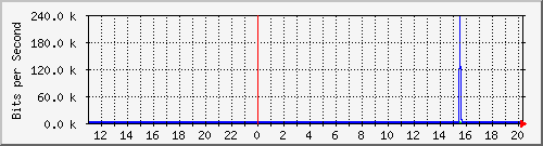 10.99.99.155_tun44 Traffic Graph