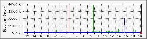 10.99.99.155_tun45 Traffic Graph