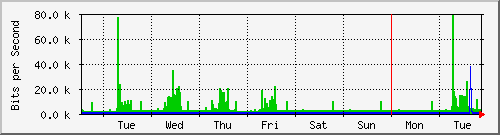 week