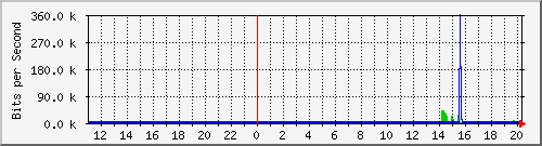 10.99.99.155_tun46 Traffic Graph